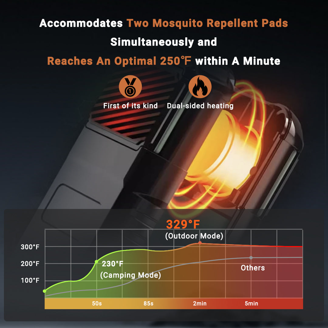 14-Hour Long Battery Life, 50m² Coverage, Lithium Battery Mosquito Zapper