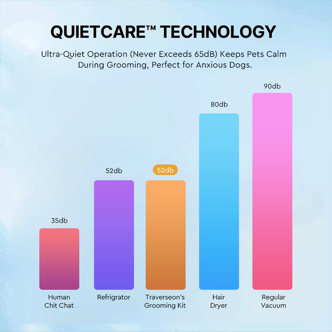 12000Pa Suction & QUIETCARE™ TECHNOLOGY Pet Grooming Clipper