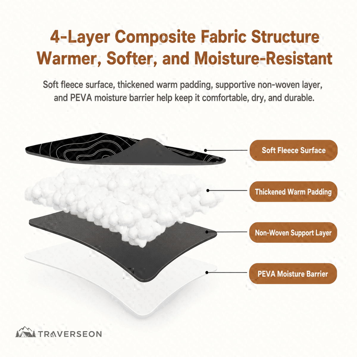 4-Layer Camping Blanket, Cushioned Waterproof Picnic Mat for 4–10 People | Traverseon