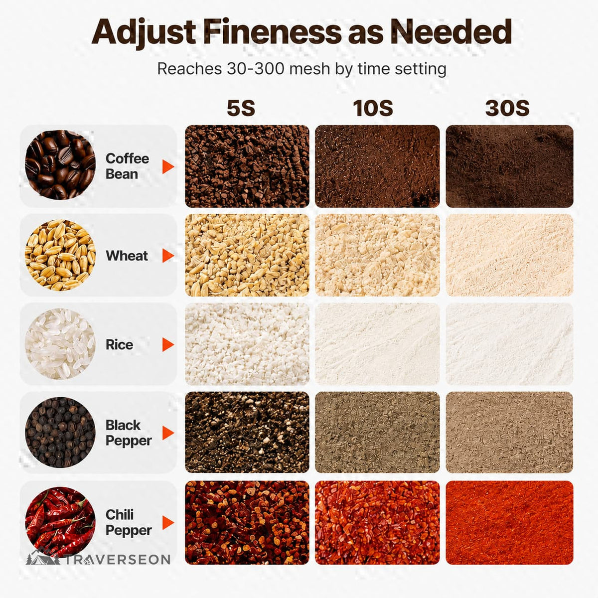 150g/350g Electric Kitchen Grinder – High-Speed Spice & Grain Mill | Traverseon